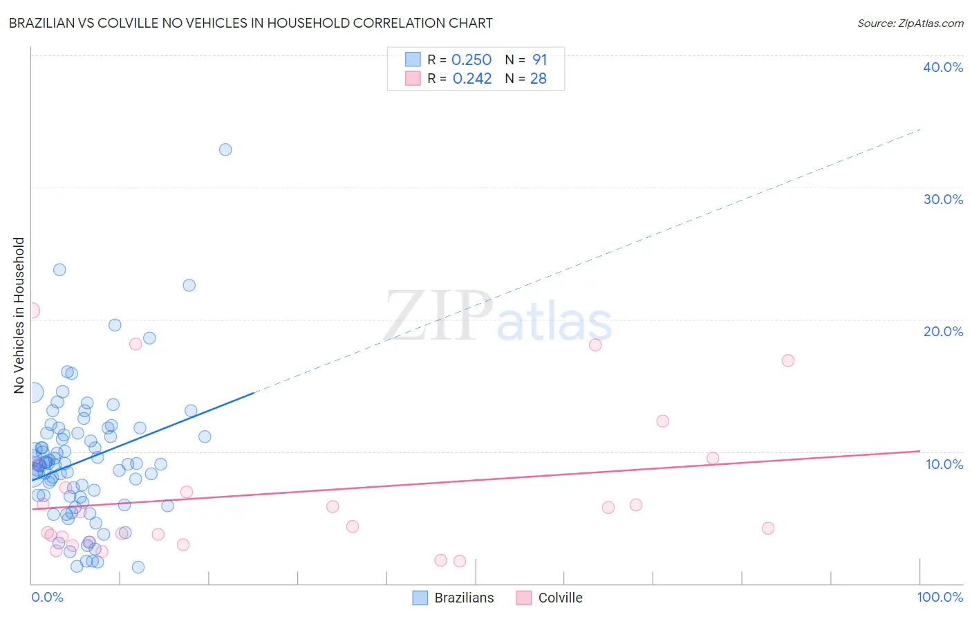 Brazilian vs Colville No Vehicles in Household