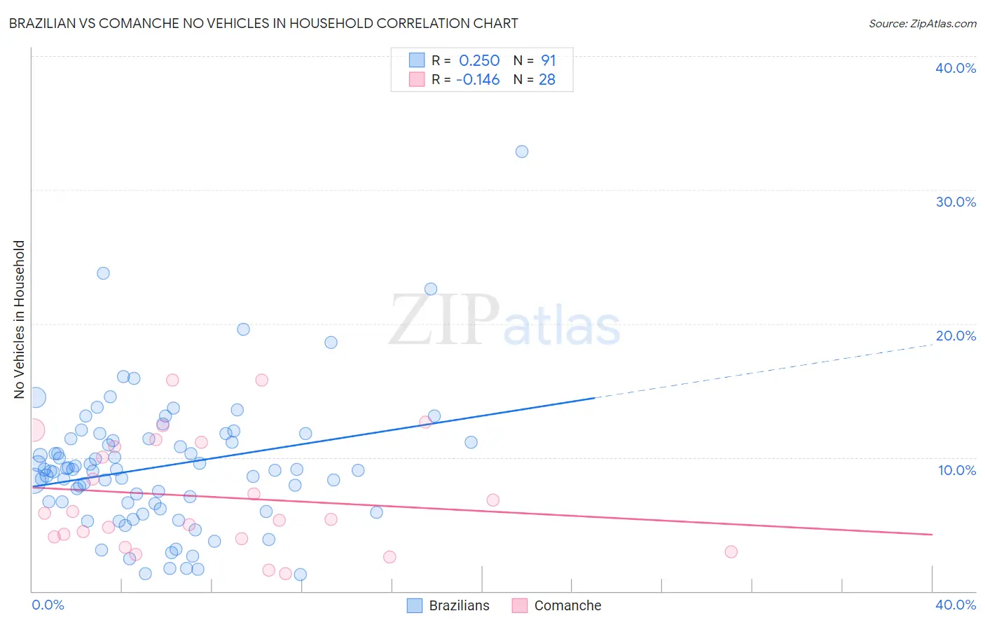 Brazilian vs Comanche No Vehicles in Household