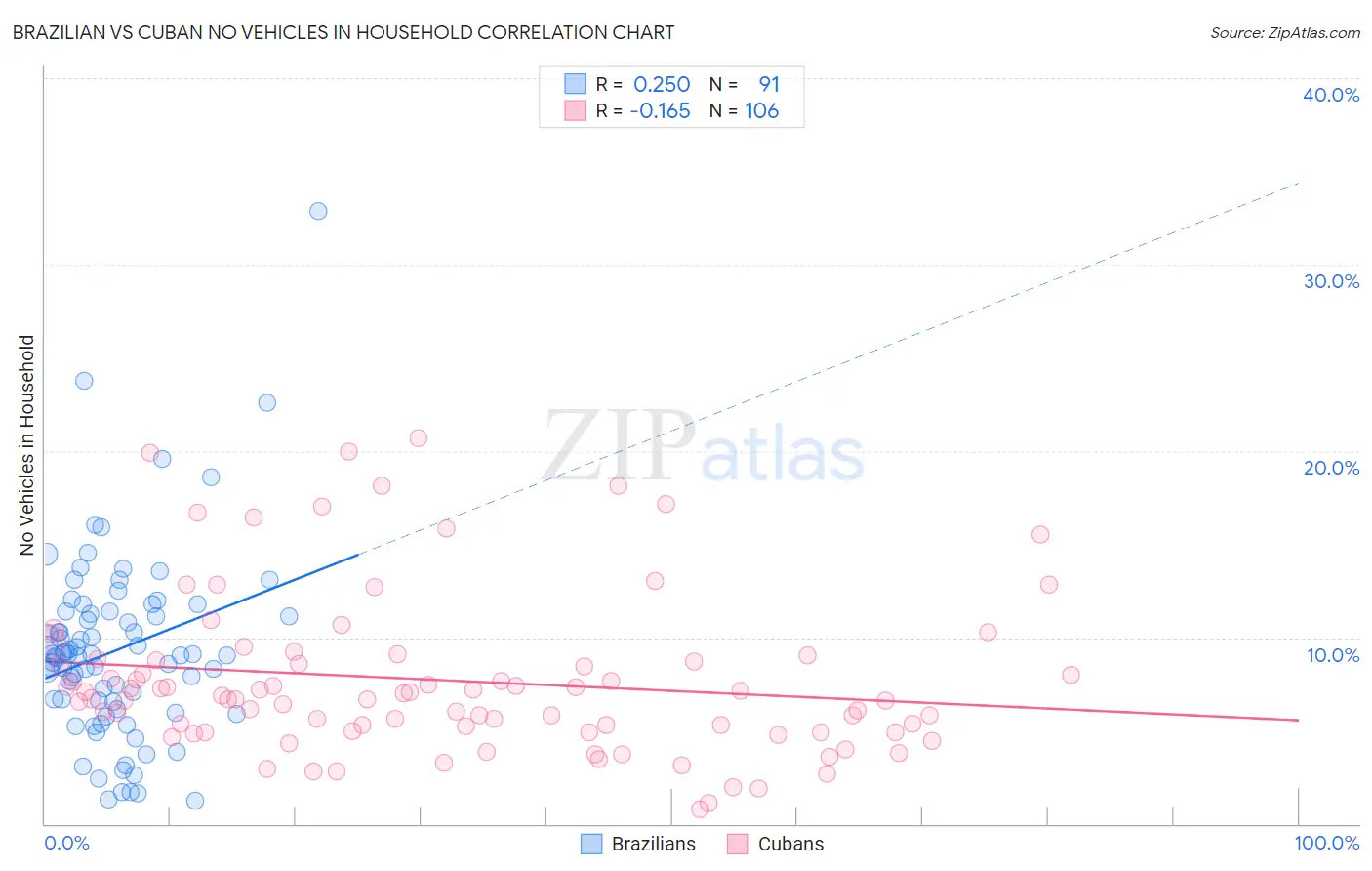 Brazilian vs Cuban No Vehicles in Household