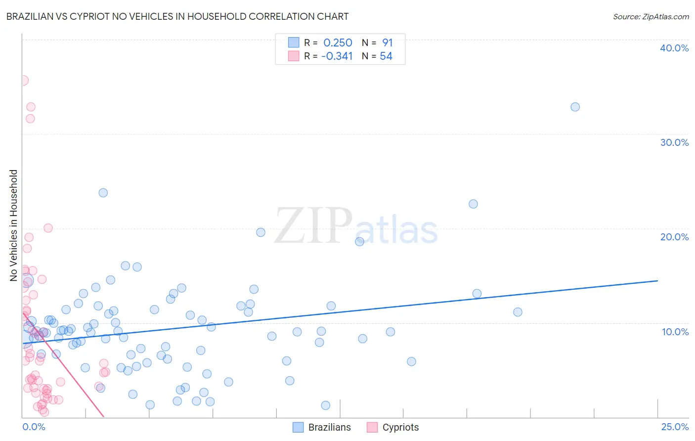 Brazilian vs Cypriot No Vehicles in Household