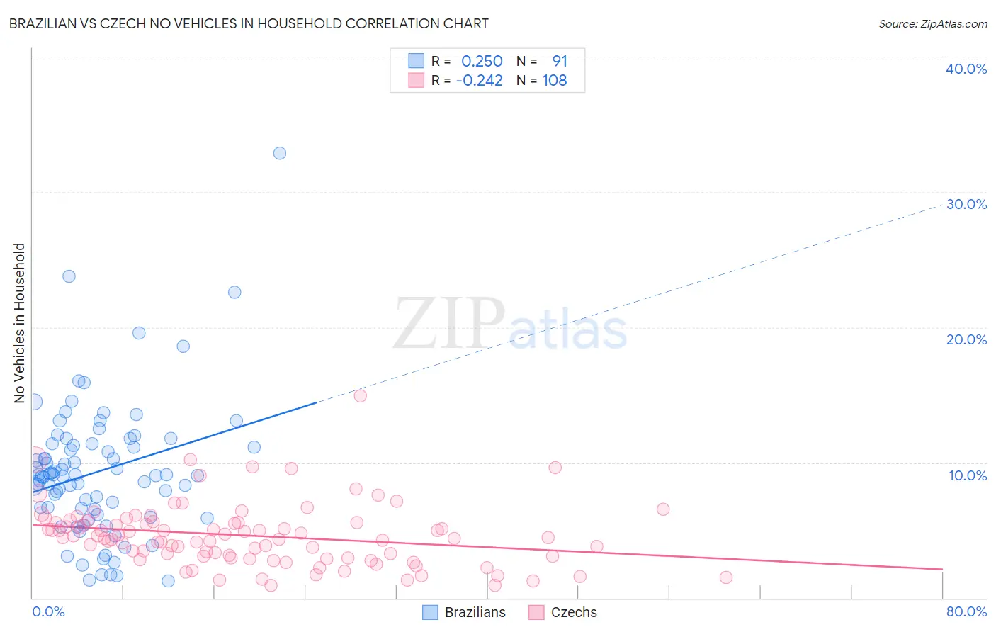 Brazilian vs Czech No Vehicles in Household