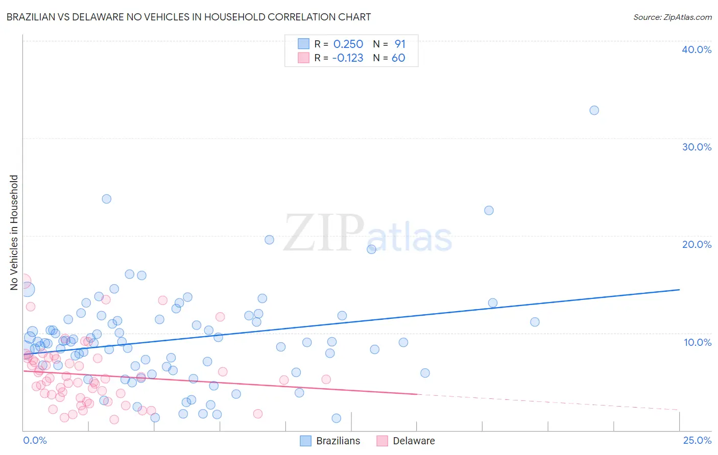 Brazilian vs Delaware No Vehicles in Household