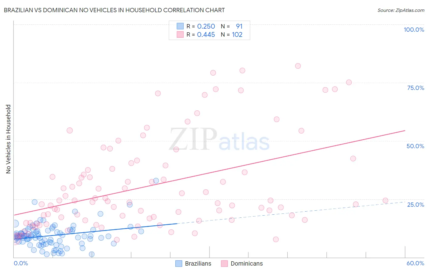 Brazilian vs Dominican No Vehicles in Household
