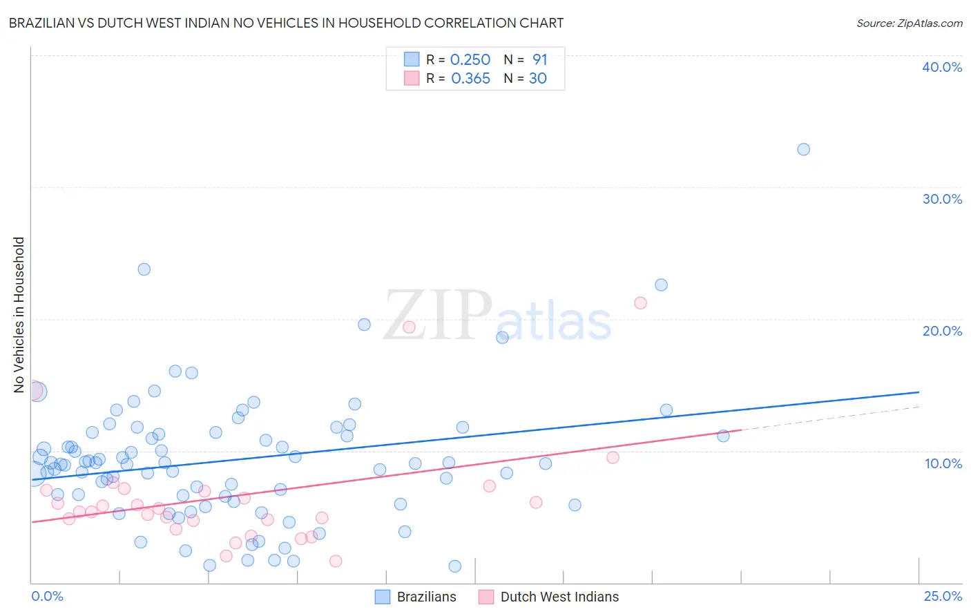 Brazilian vs Dutch West Indian No Vehicles in Household