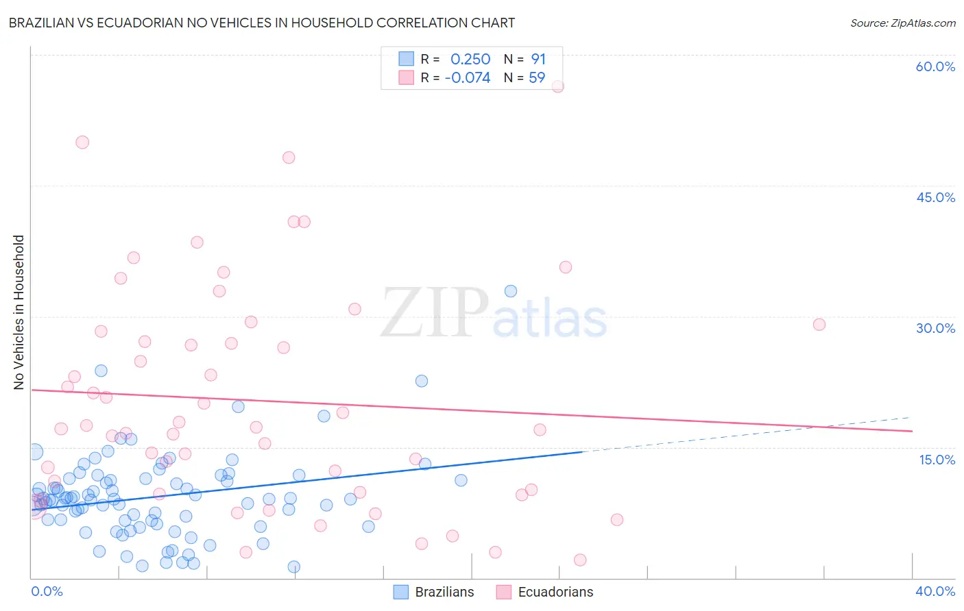 Brazilian vs Ecuadorian No Vehicles in Household