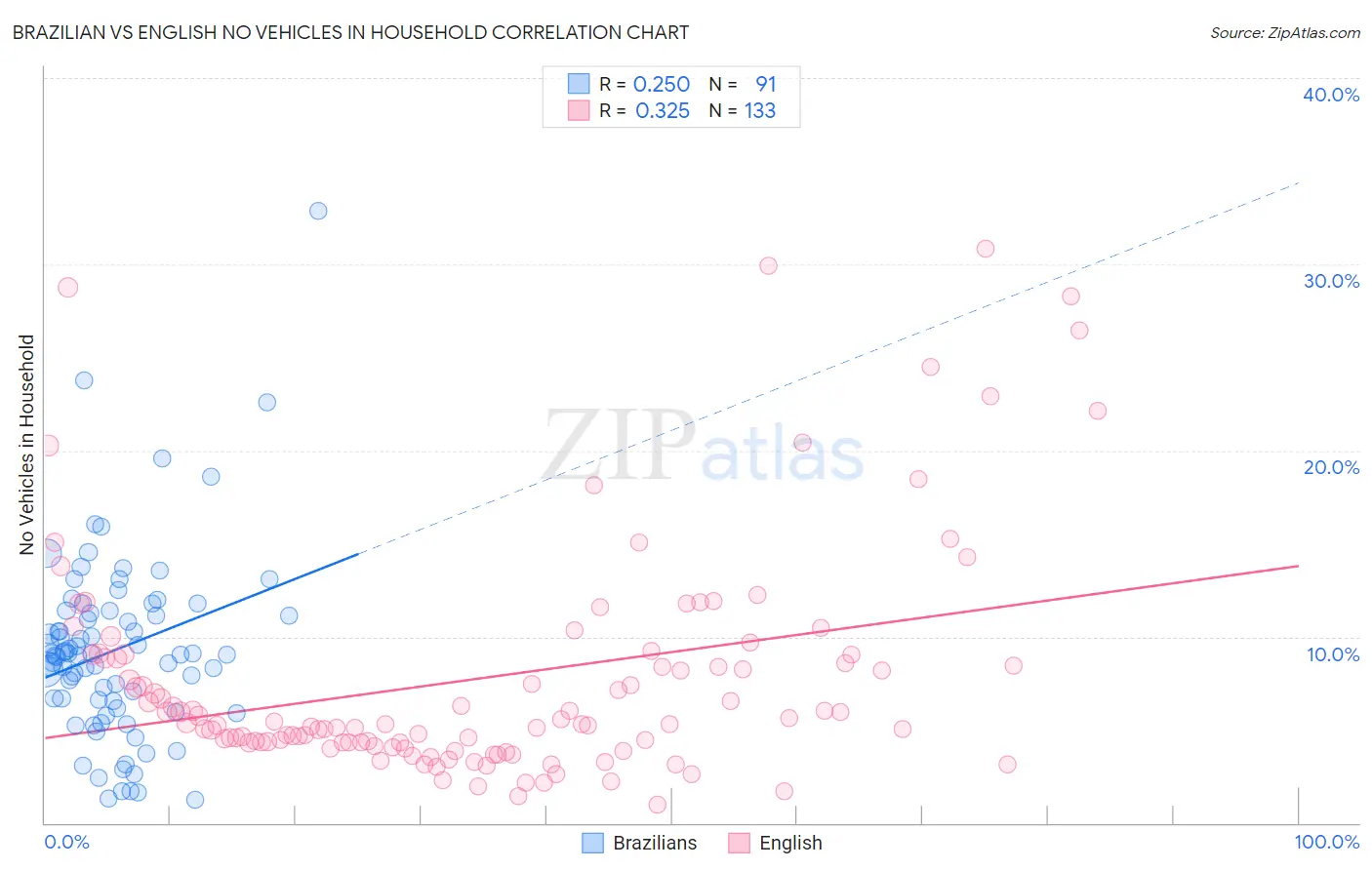 Brazilian vs English No Vehicles in Household