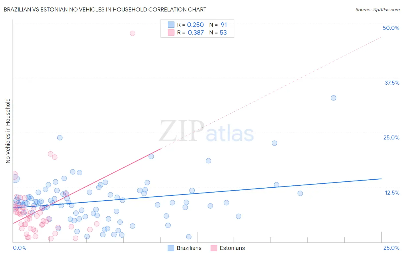 Brazilian vs Estonian No Vehicles in Household