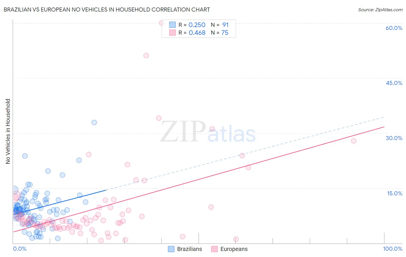 Brazilian vs European No Vehicles in Household