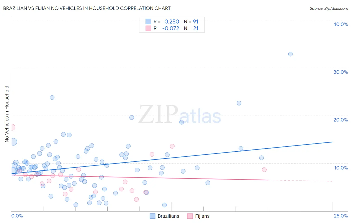 Brazilian vs Fijian No Vehicles in Household