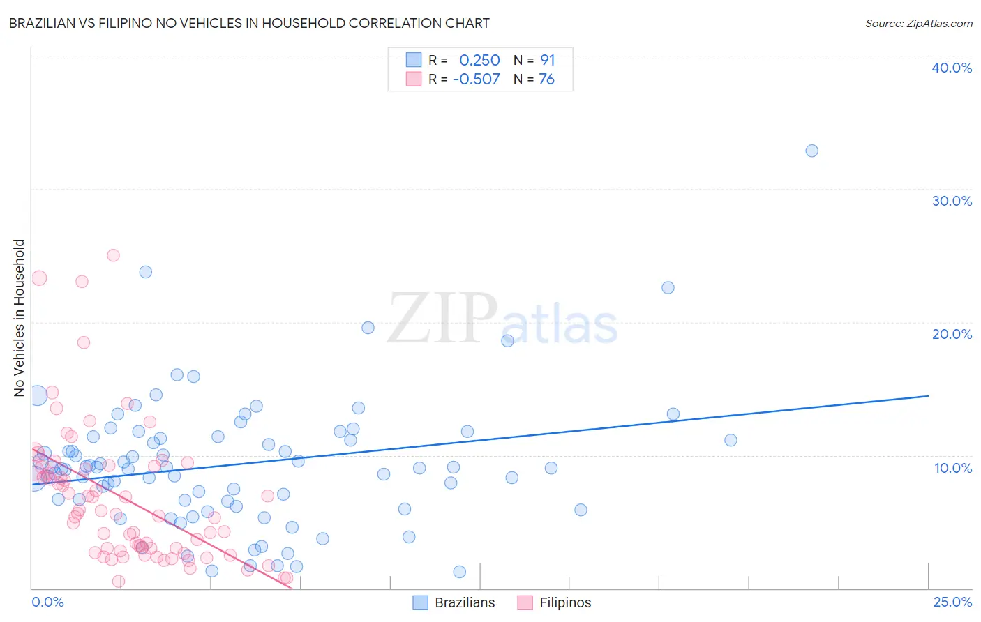 Brazilian vs Filipino No Vehicles in Household