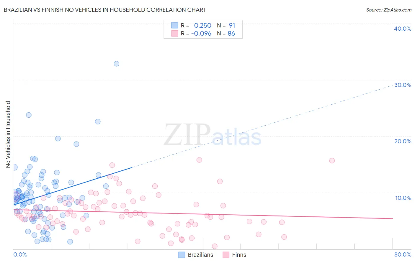 Brazilian vs Finnish No Vehicles in Household
