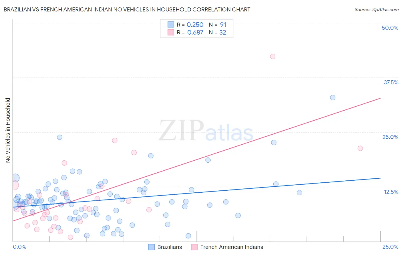 Brazilian vs French American Indian No Vehicles in Household