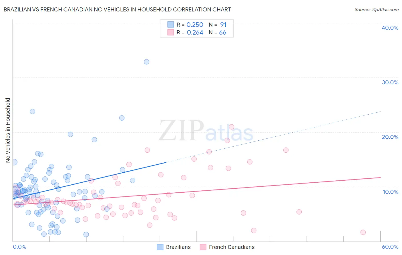 Brazilian vs French Canadian No Vehicles in Household