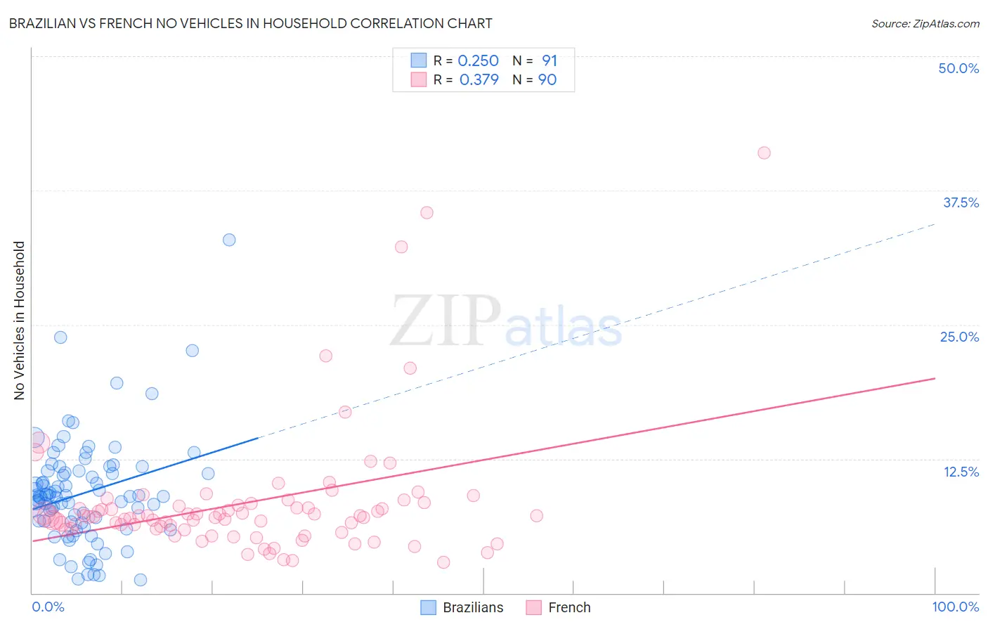 Brazilian vs French No Vehicles in Household