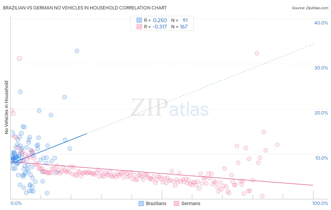 Brazilian vs German No Vehicles in Household