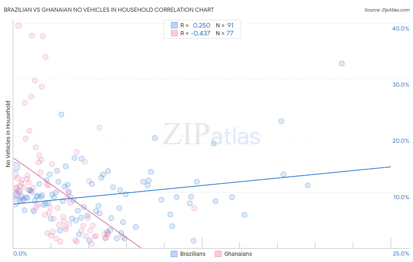 Brazilian vs Ghanaian No Vehicles in Household