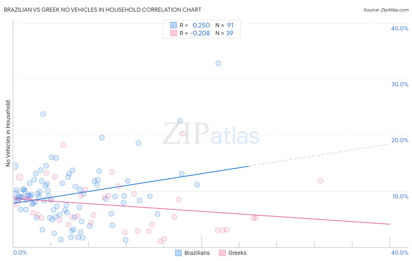 Brazilian vs Greek No Vehicles in Household