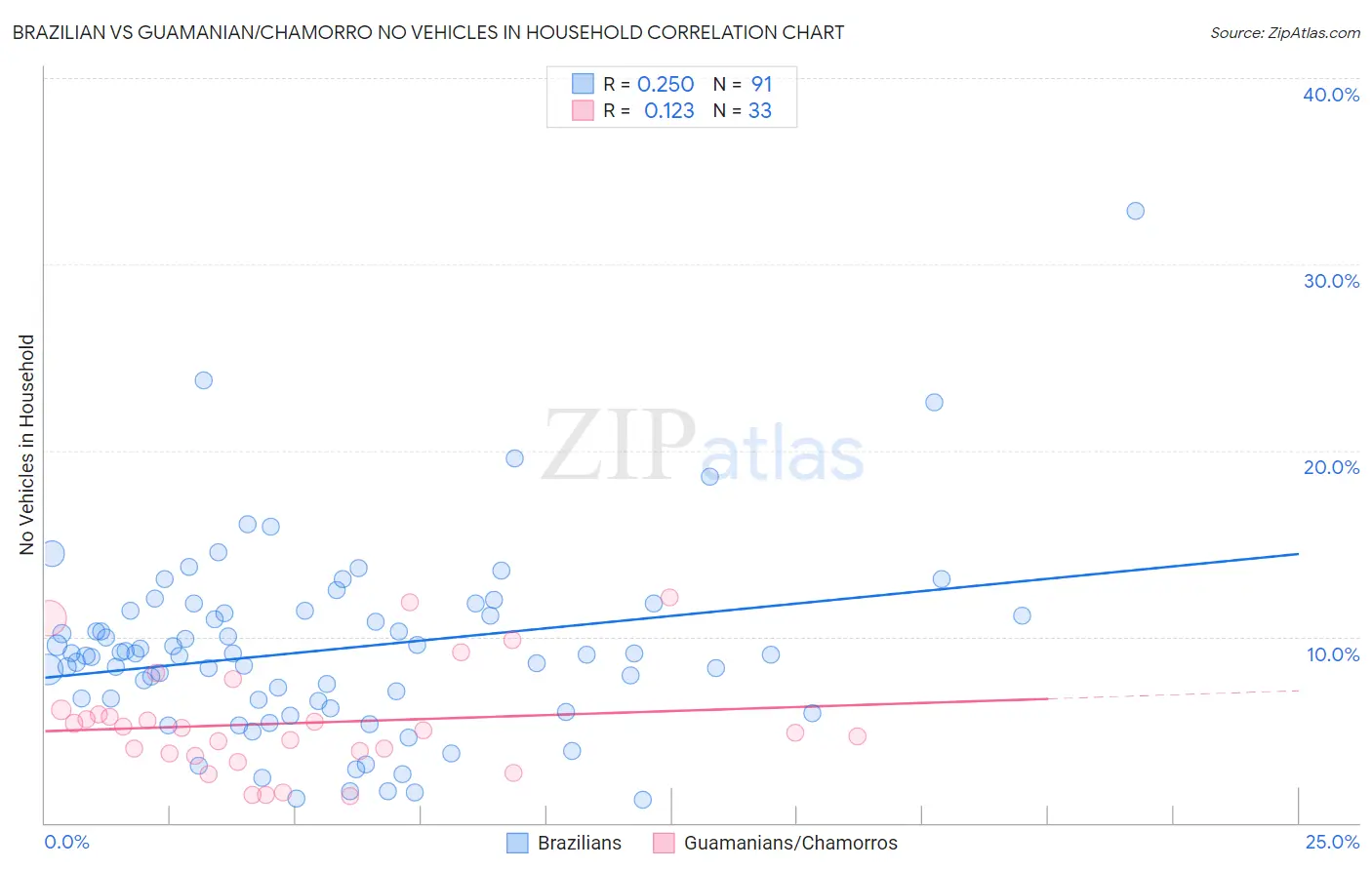 Brazilian vs Guamanian/Chamorro No Vehicles in Household