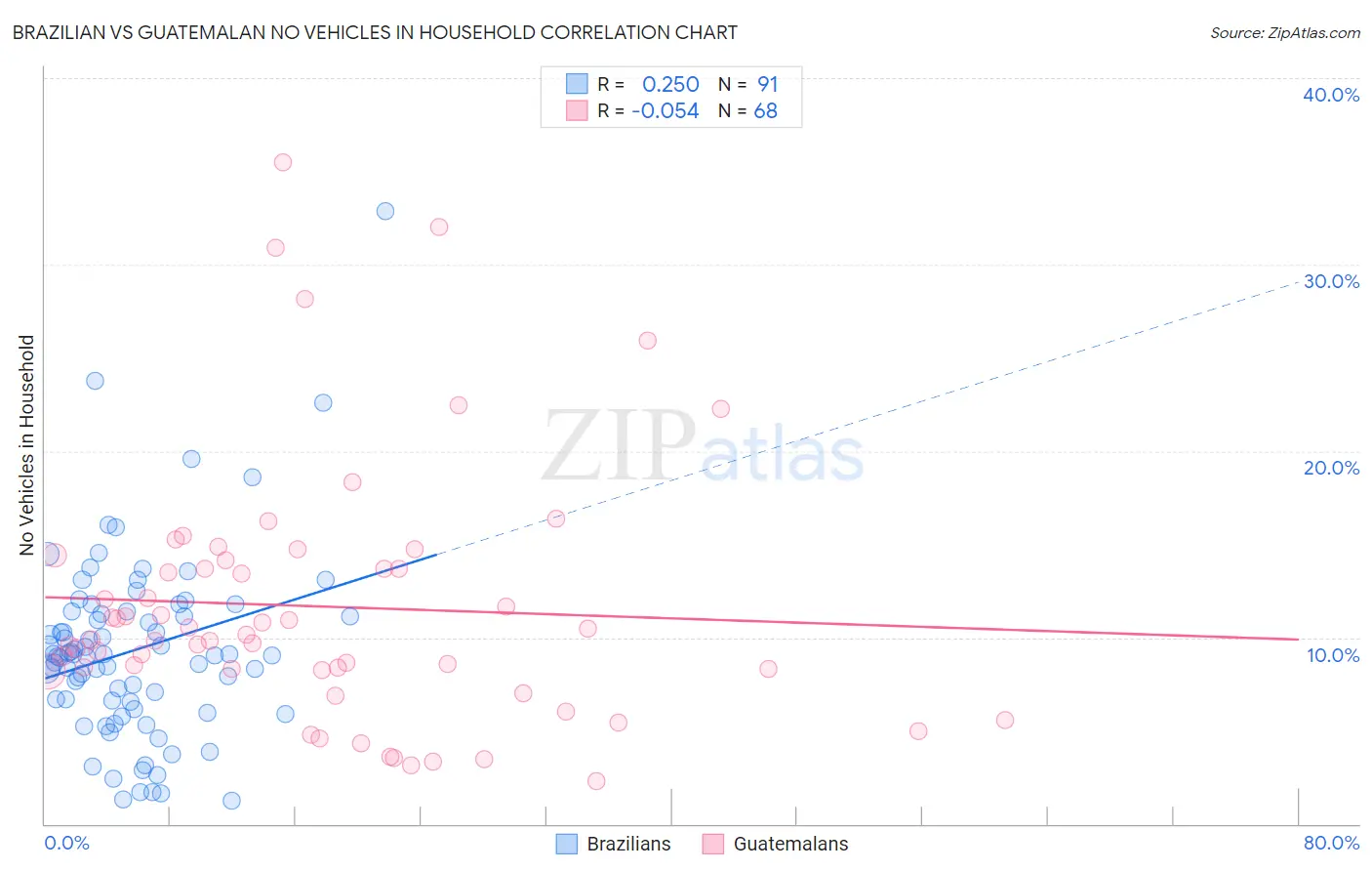 Brazilian vs Guatemalan No Vehicles in Household