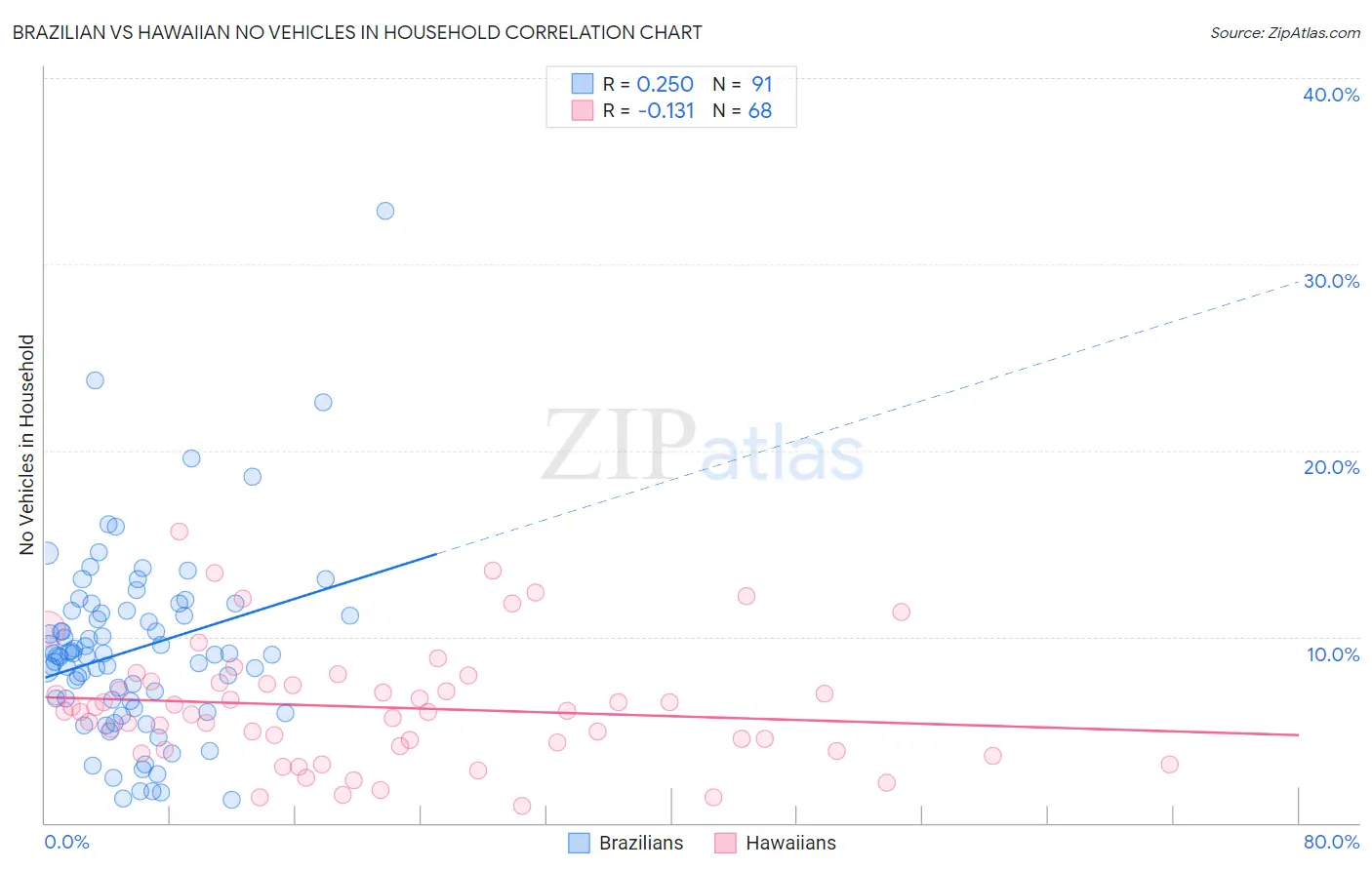 Brazilian vs Hawaiian No Vehicles in Household