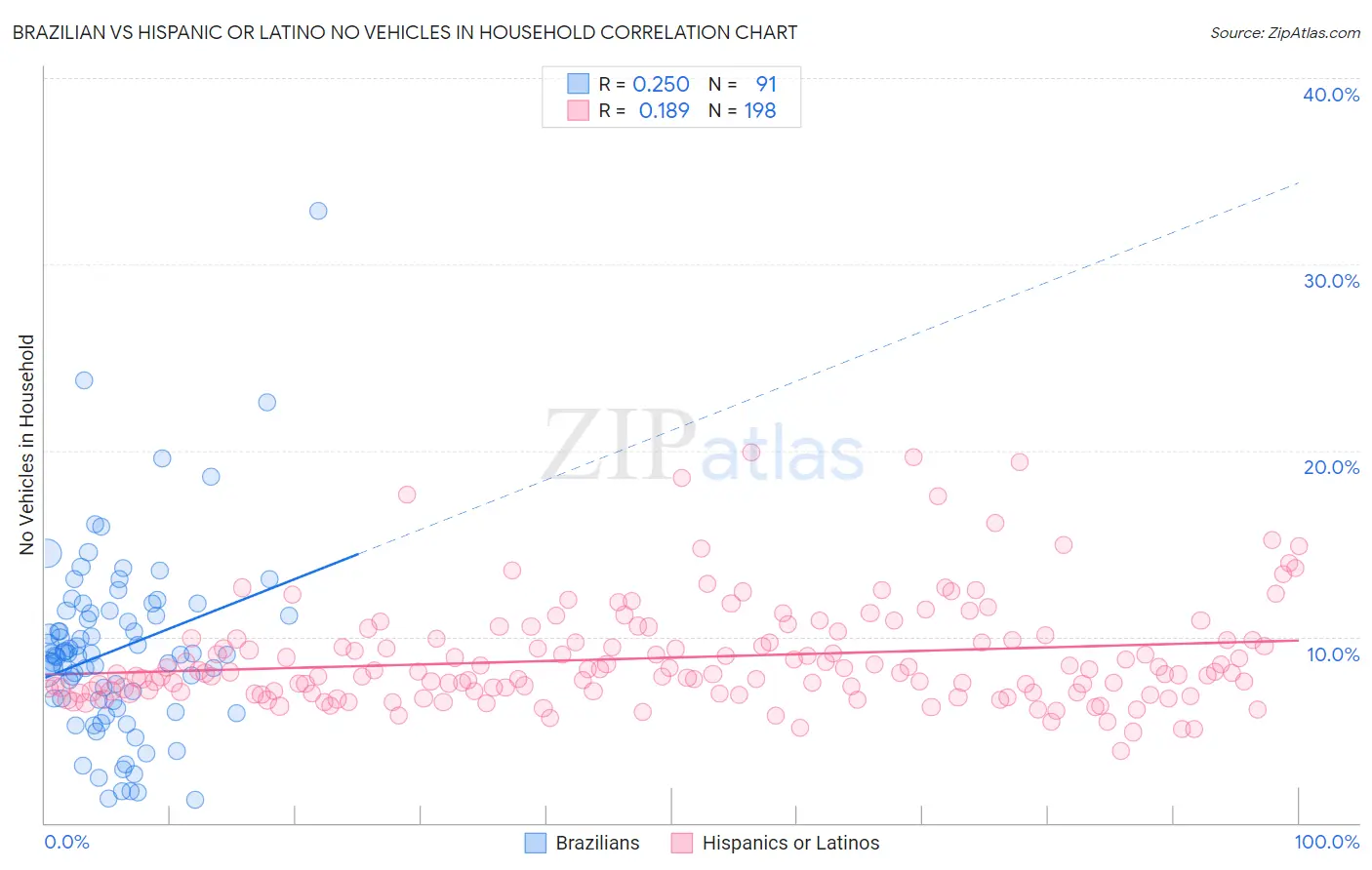 Brazilian vs Hispanic or Latino No Vehicles in Household