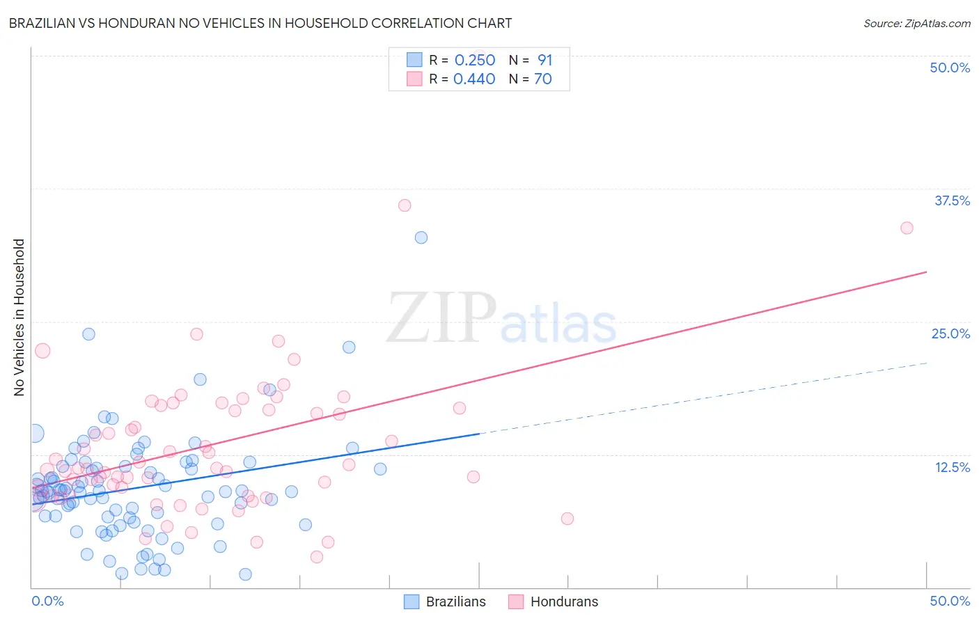 Brazilian vs Honduran No Vehicles in Household