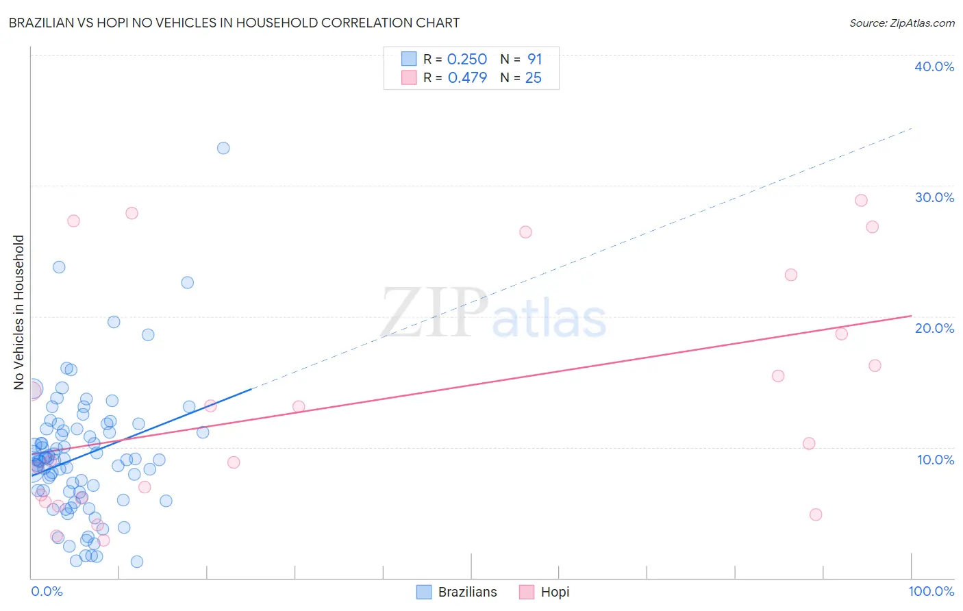 Brazilian vs Hopi No Vehicles in Household