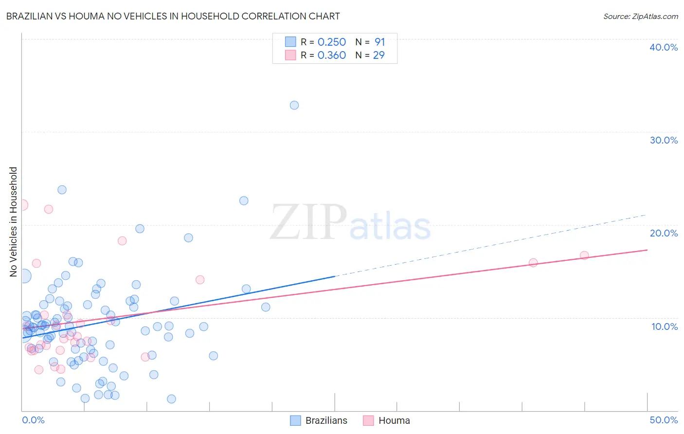 Brazilian vs Houma No Vehicles in Household