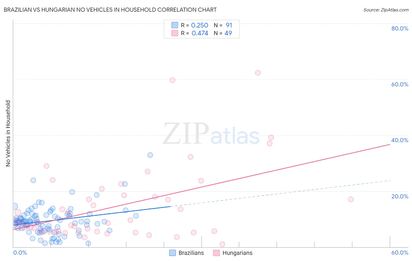 Brazilian vs Hungarian No Vehicles in Household