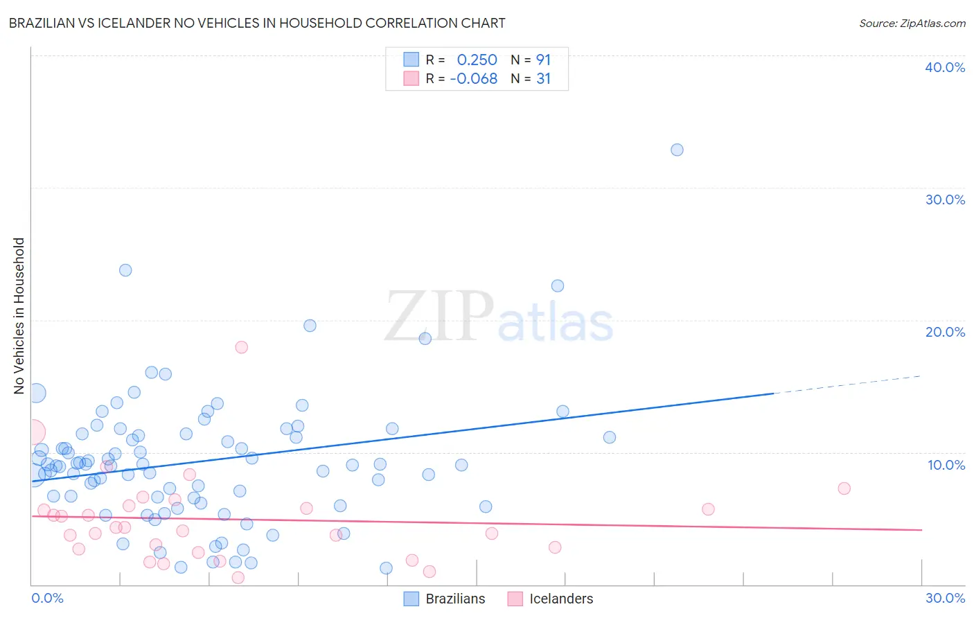 Brazilian vs Icelander No Vehicles in Household