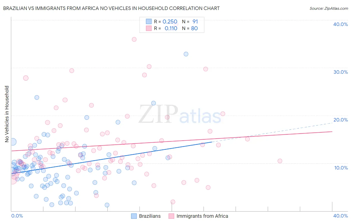 Brazilian vs Immigrants from Africa No Vehicles in Household