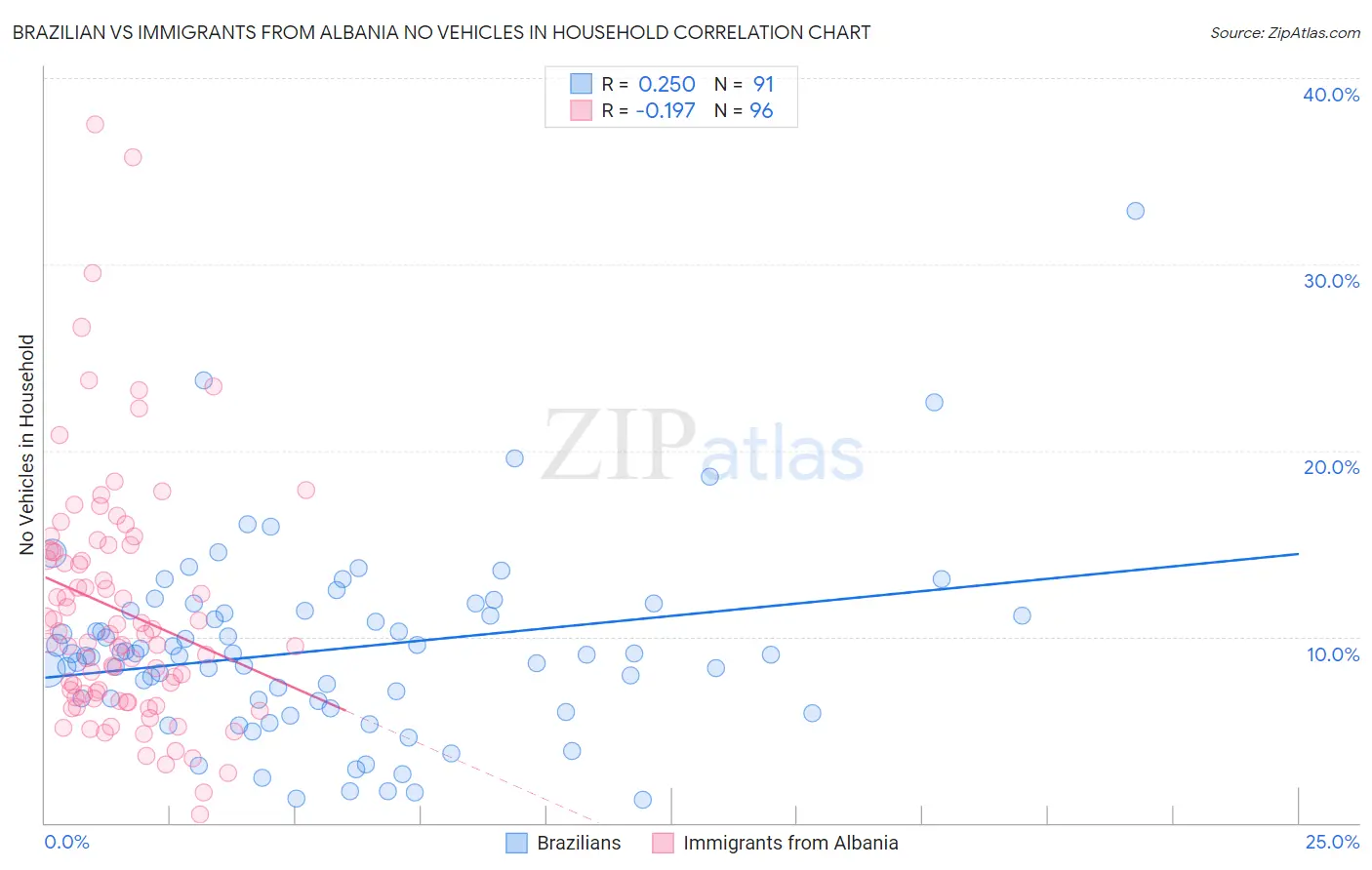 Brazilian vs Immigrants from Albania No Vehicles in Household