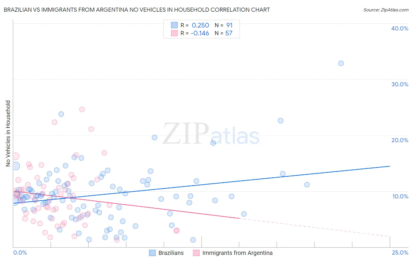 Brazilian vs Immigrants from Argentina No Vehicles in Household