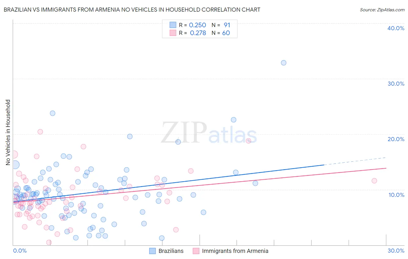 Brazilian vs Immigrants from Armenia No Vehicles in Household