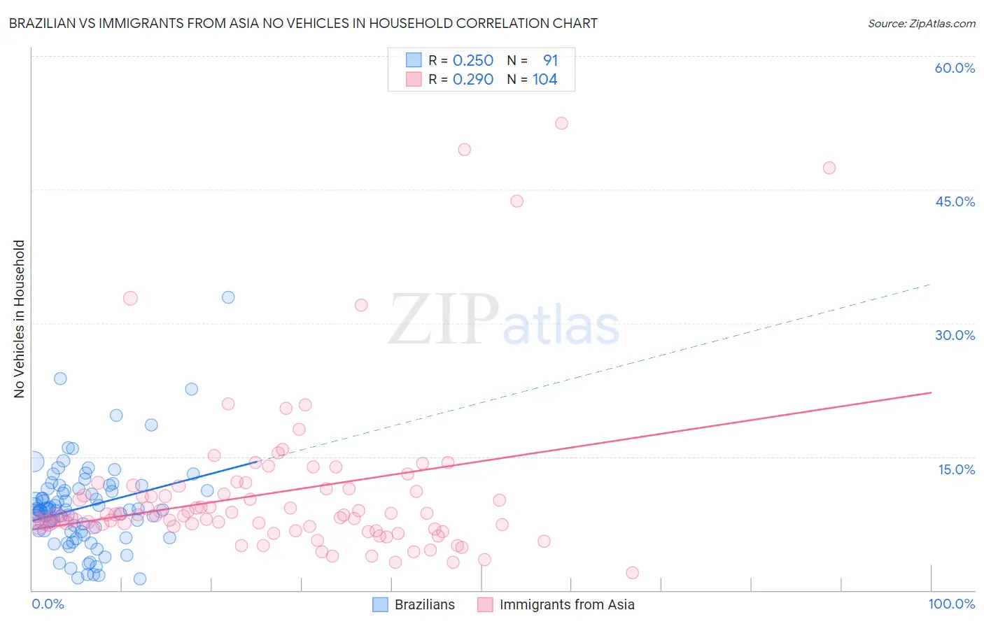 Brazilian vs Immigrants from Asia No Vehicles in Household