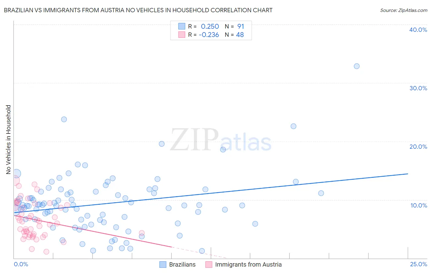 Brazilian vs Immigrants from Austria No Vehicles in Household