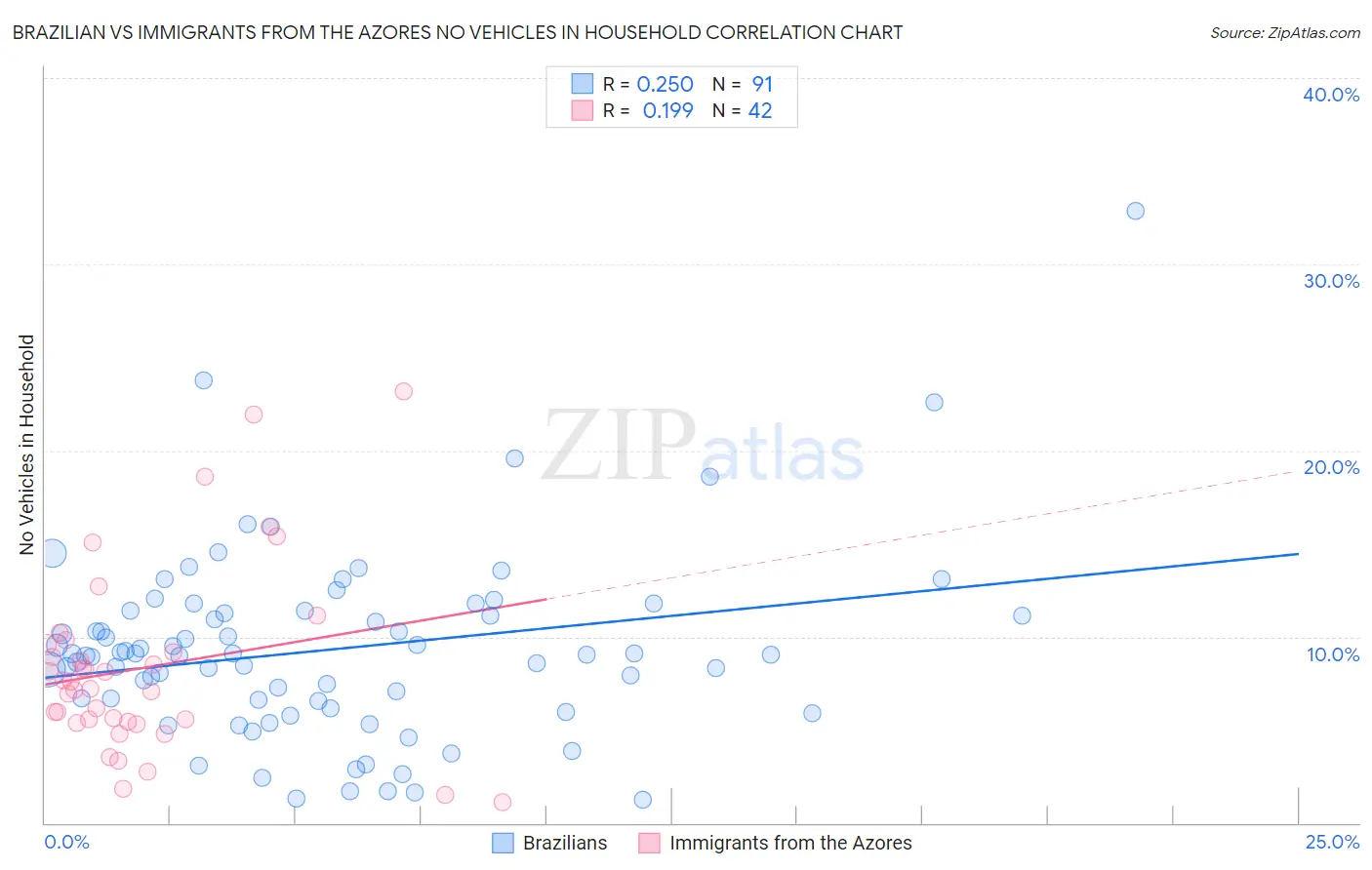 Brazilian vs Immigrants from the Azores No Vehicles in Household