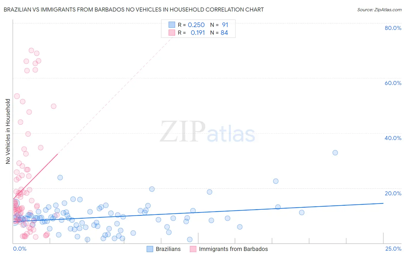 Brazilian vs Immigrants from Barbados No Vehicles in Household