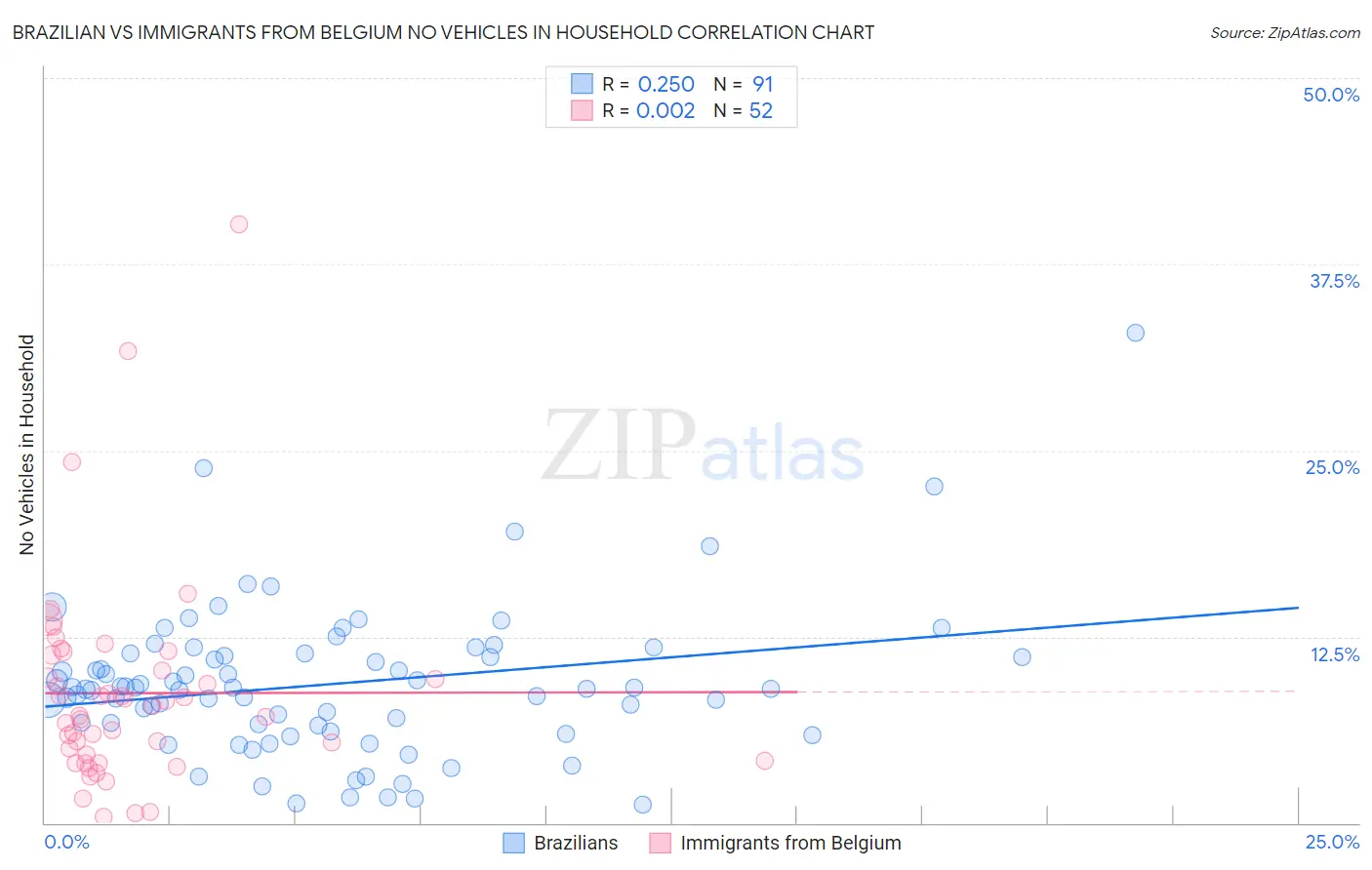 Brazilian vs Immigrants from Belgium No Vehicles in Household