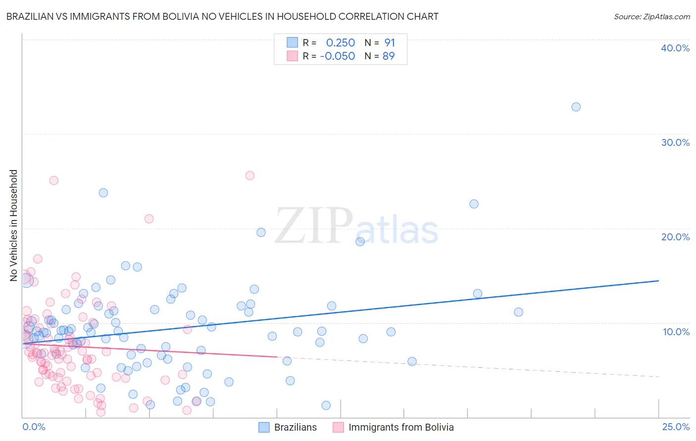 Brazilian vs Immigrants from Bolivia No Vehicles in Household