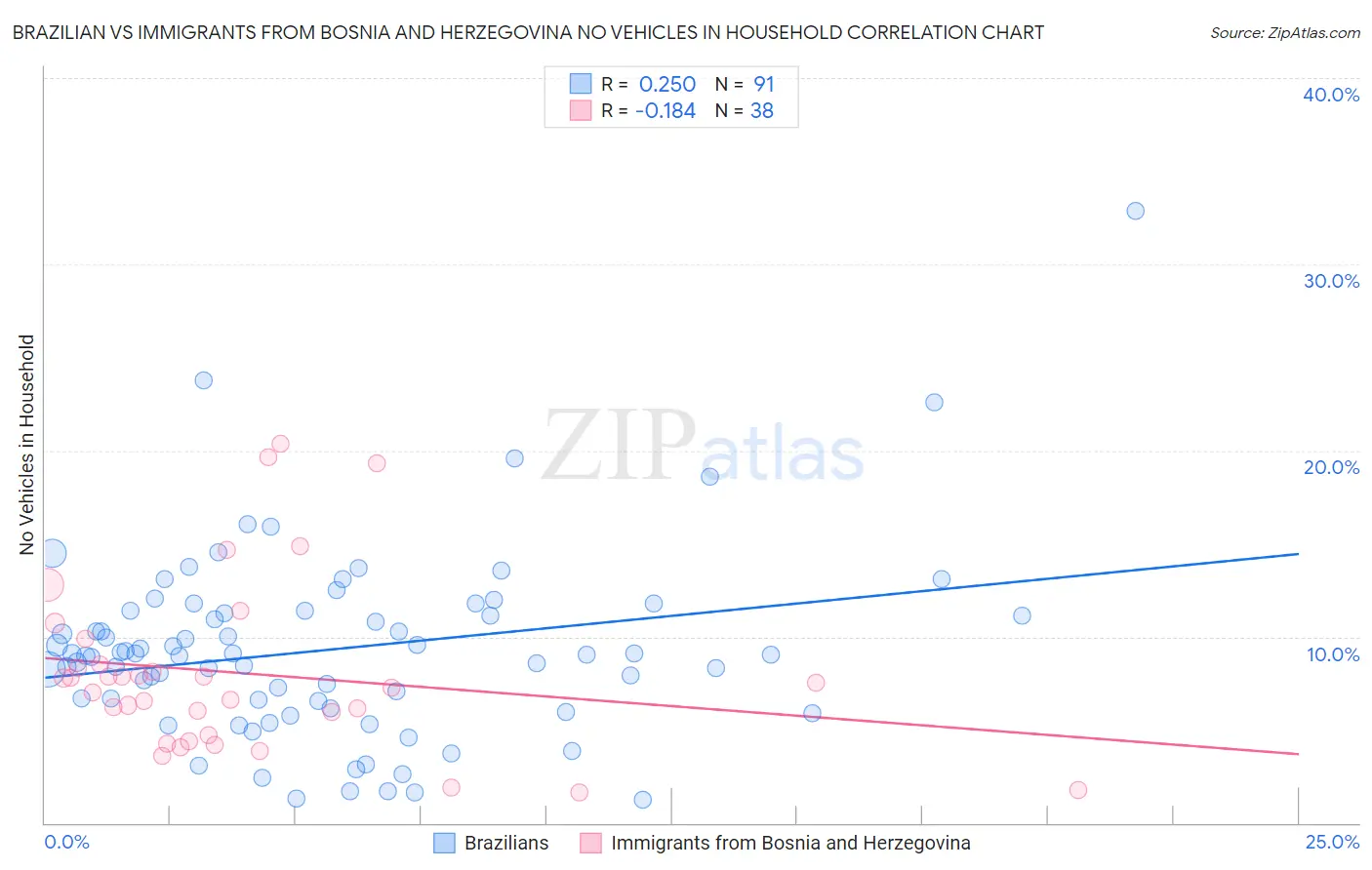 Brazilian vs Immigrants from Bosnia and Herzegovina No Vehicles in Household