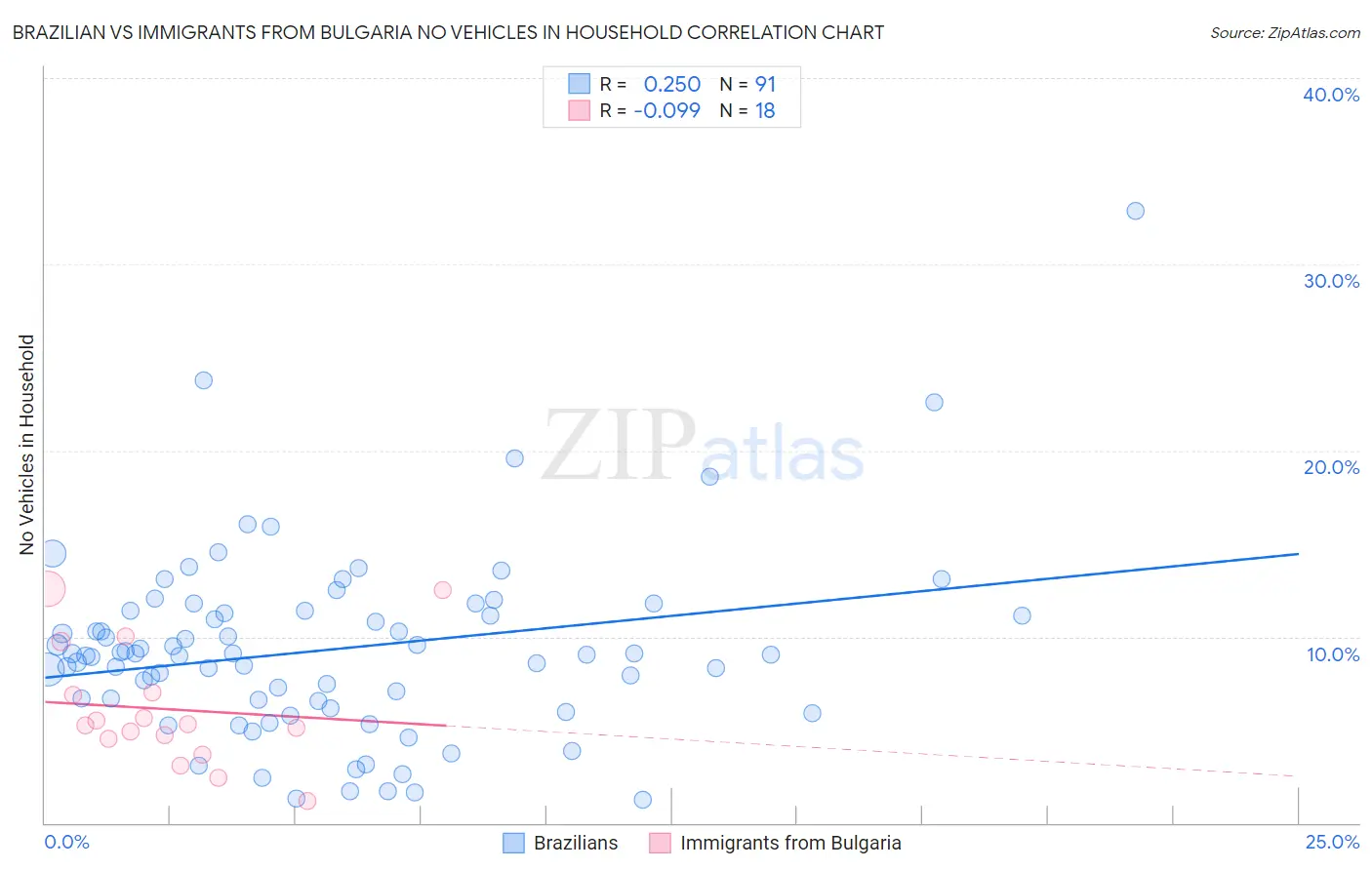 Brazilian vs Immigrants from Bulgaria No Vehicles in Household