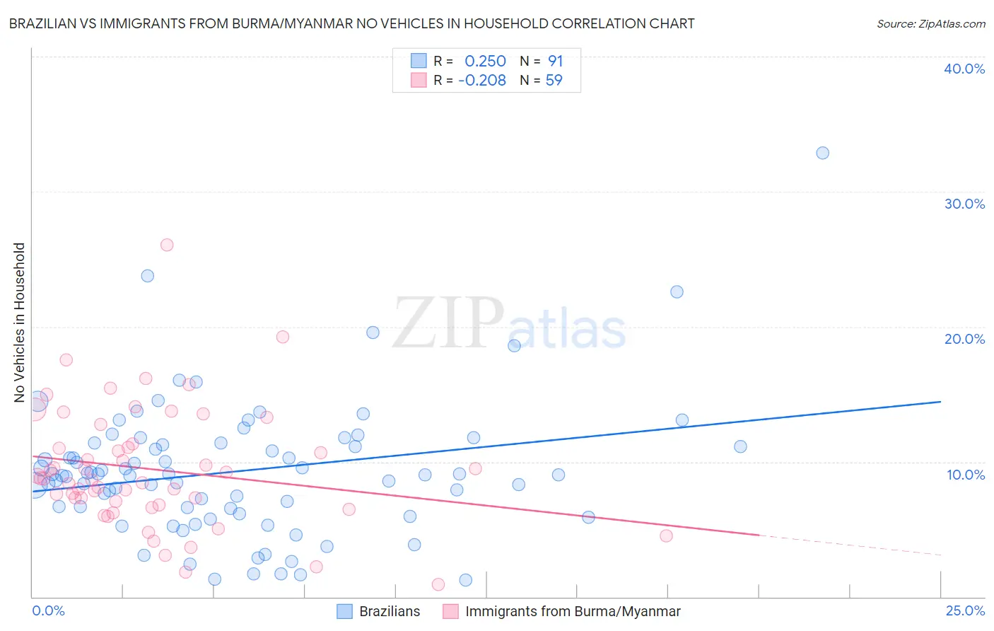 Brazilian vs Immigrants from Burma/Myanmar No Vehicles in Household