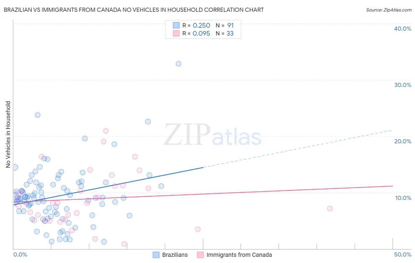 Brazilian vs Immigrants from Canada No Vehicles in Household