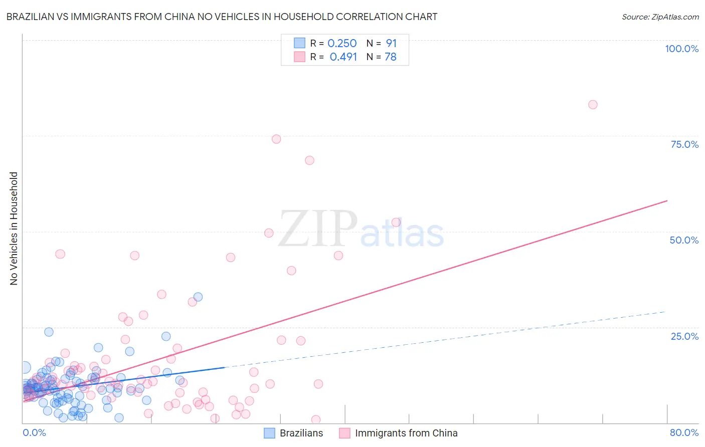 Brazilian vs Immigrants from China No Vehicles in Household