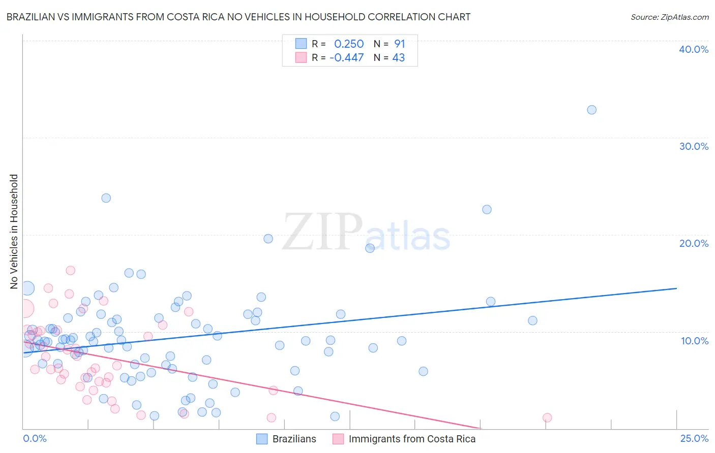 Brazilian vs Immigrants from Costa Rica No Vehicles in Household