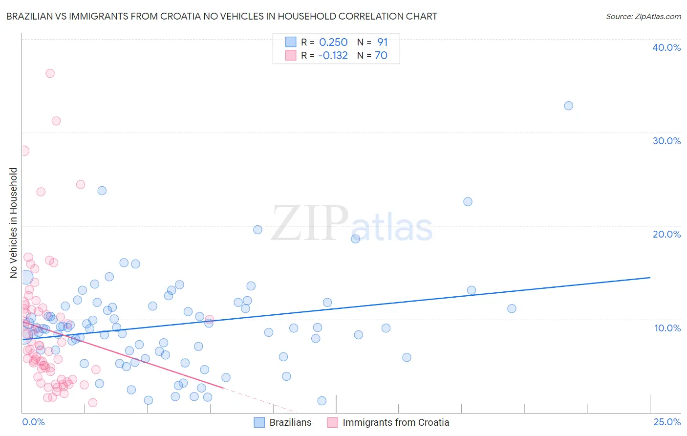 Brazilian vs Immigrants from Croatia No Vehicles in Household