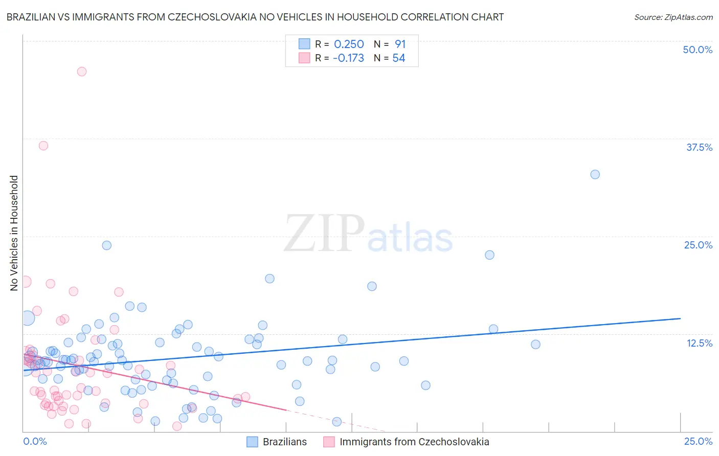 Brazilian vs Immigrants from Czechoslovakia No Vehicles in Household