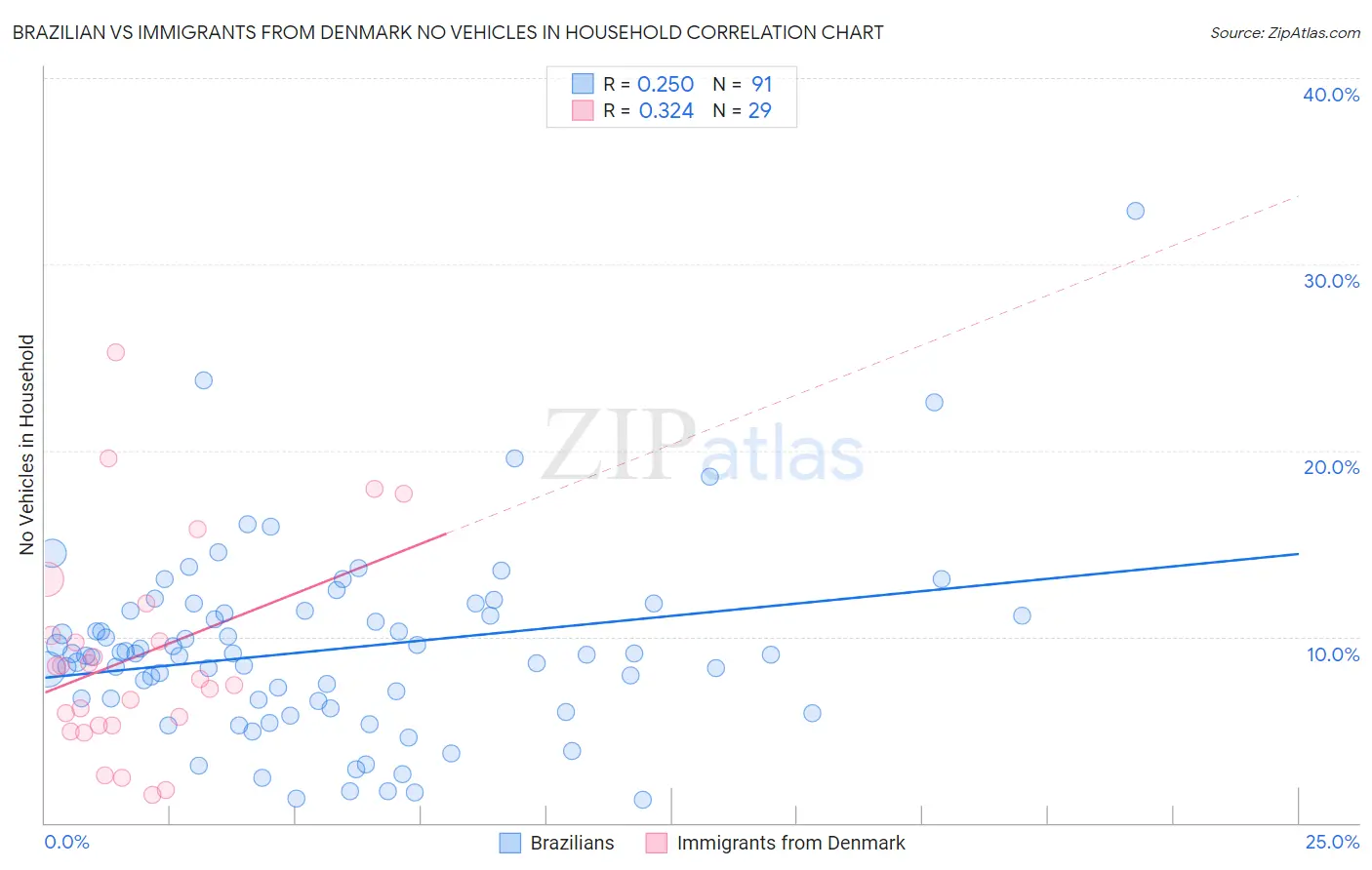 Brazilian vs Immigrants from Denmark No Vehicles in Household