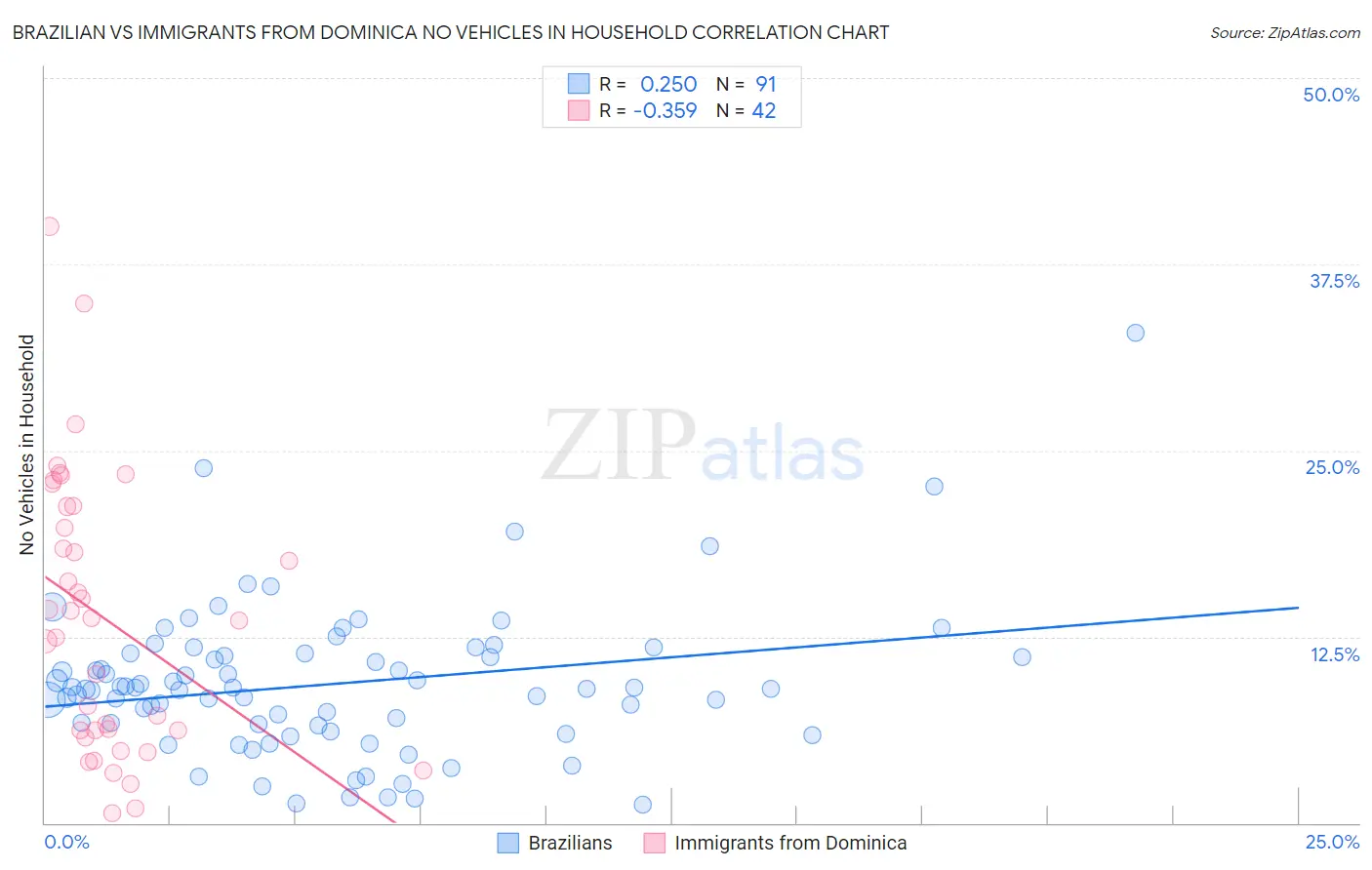 Brazilian vs Immigrants from Dominica No Vehicles in Household